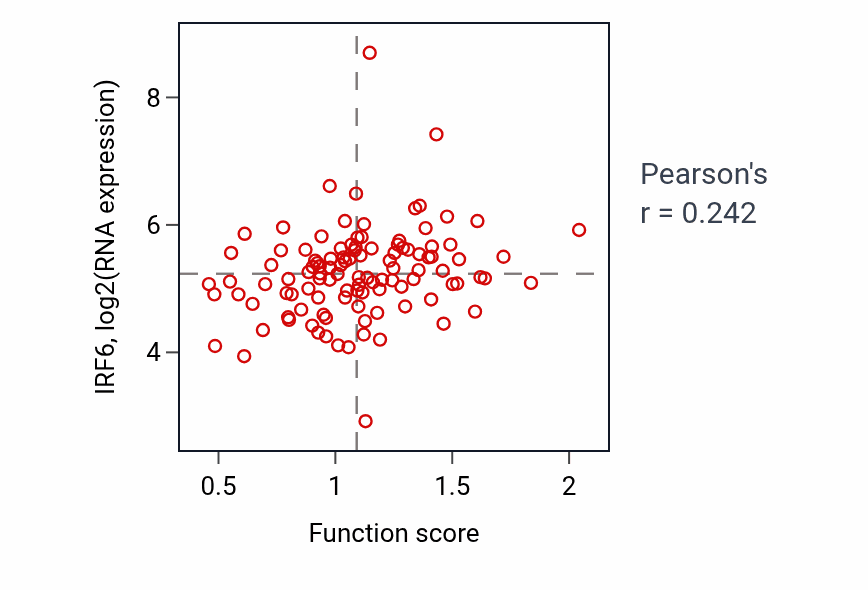 Per-sample scatter of Cell-cell adhesion mediated by cadherin activity vs IRF6 in LUAD.