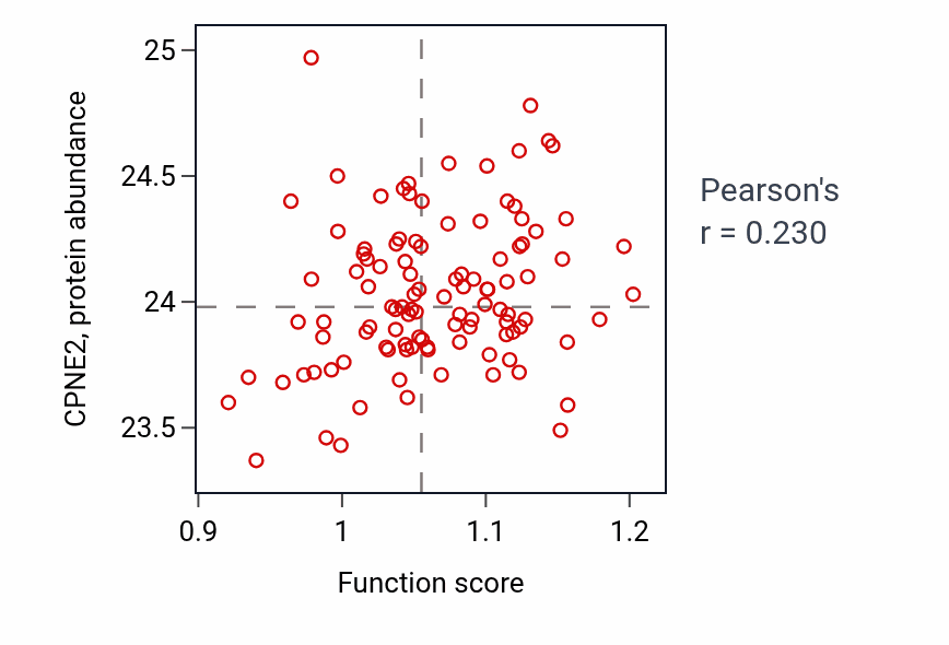 Per-sample scatter of Cell-cell adhesion mediated by cadherin activity vs CPNE2 in LSCC.