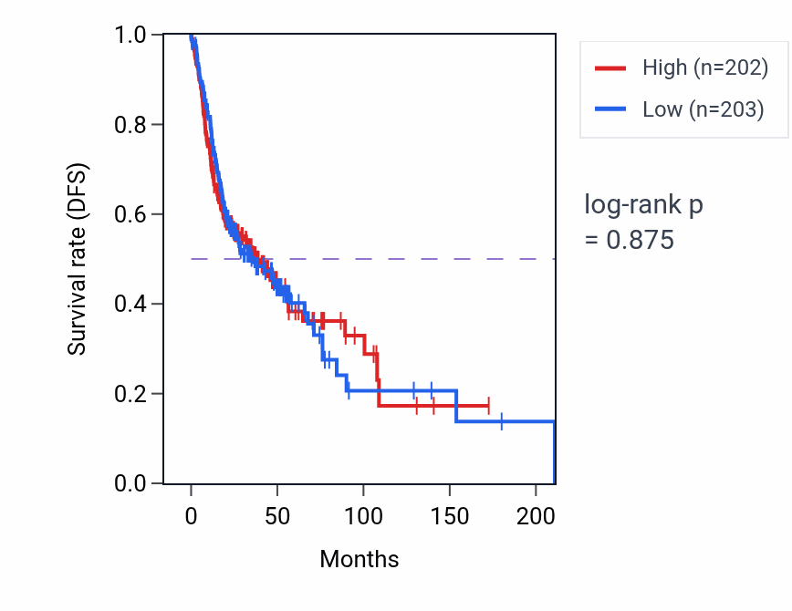 Kaplan&ndash;Meier survival curve for Cell-cell adhesion mediated by cadherin pathway activity in HNSC: high vs low activity groups.