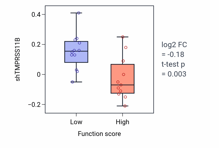 Box plot of TMPRSS11B in Sodium-dependent phosphate transport-low vs -high samples in LARGE_INTESTINE.