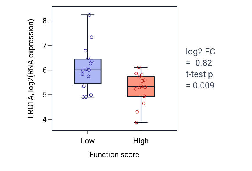 Box plot of ERO1A in Sodium-dependent phosphate transport-low vs -high samples in PANCREAS.