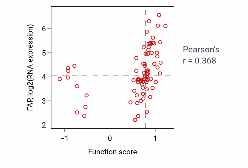 Per-sample scatter of Sodium-dependent phosphate transport activity vs FAP in LSCC.