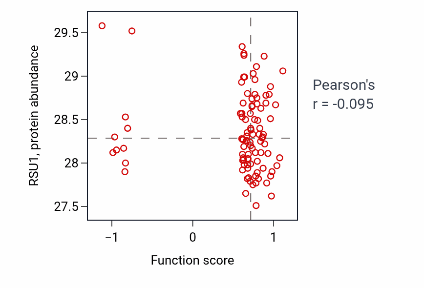 Per-sample scatter of Sodium-dependent phosphate transport activity vs RSU1 in COAD.