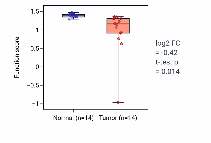 Tumor-vs-normal pathway-activity box plot for Sodium-dependent phosphate transport in LUSC.