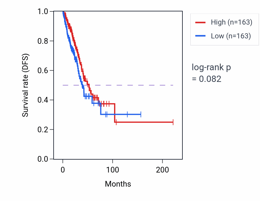 Kaplan&ndash;Meier survival curve for Sodium-dependent phosphate transport pathway activity in LUAD.