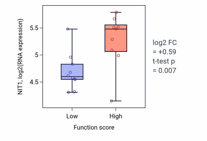Box plot of NIT1 in Type B pancreatic cell proliferation-low vs -high samples in LUNG_NSCLC_LUSC.