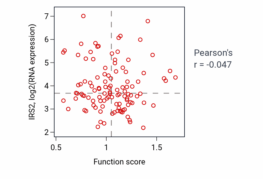 Per-sample scatter of Type B pancreatic cell proliferation activity vs IRS2 in LUAD.