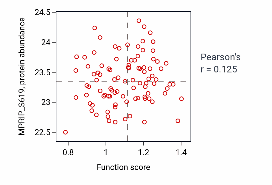 Per-sample scatter of Type B pancreatic cell proliferation activity vs MPRIP_S619 in UCEC.