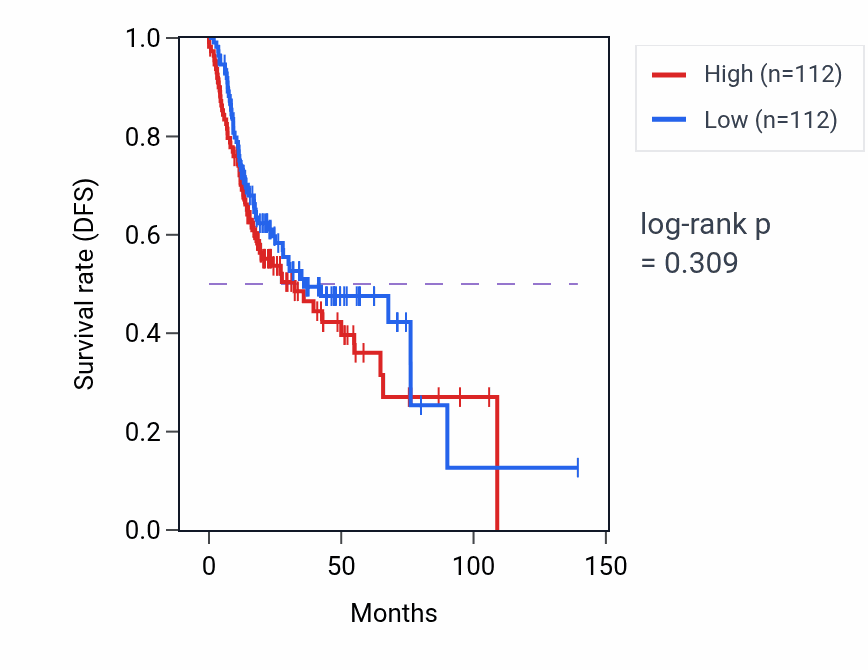Kaplan&ndash;Meier survival curve for Type B pancreatic cell proliferation pathway activity in HNSC: high vs low activity groups.