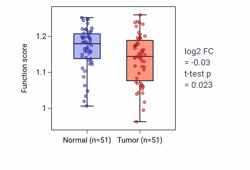 Tumor-vs-normal pathway-activity box plot for Type B pancreatic cell proliferation in KIRC.