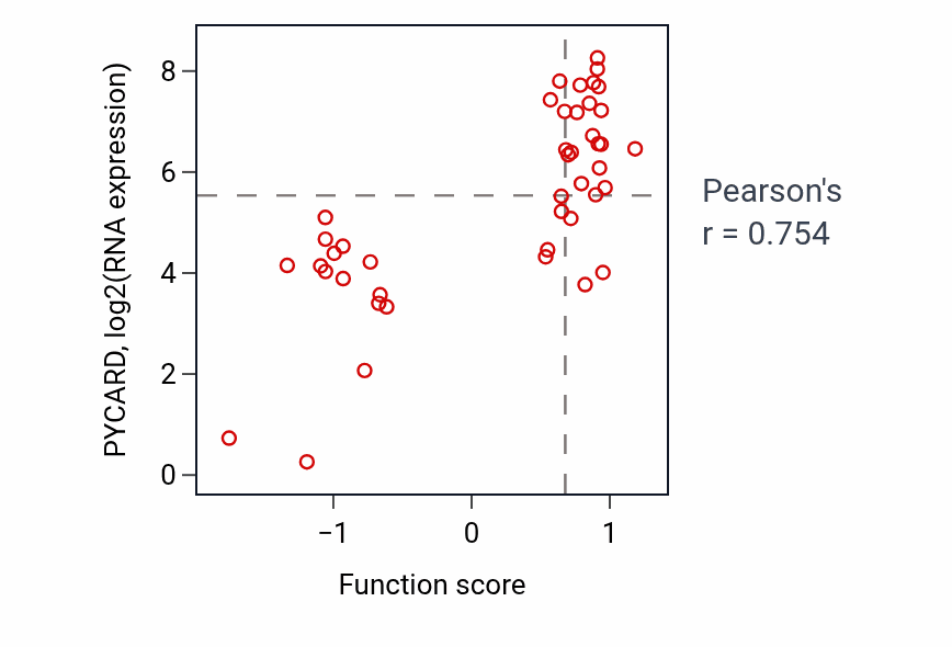 Per-sample scatter of Macropinocytosis activity vs PYCARD in BLOOD_Leukemia.