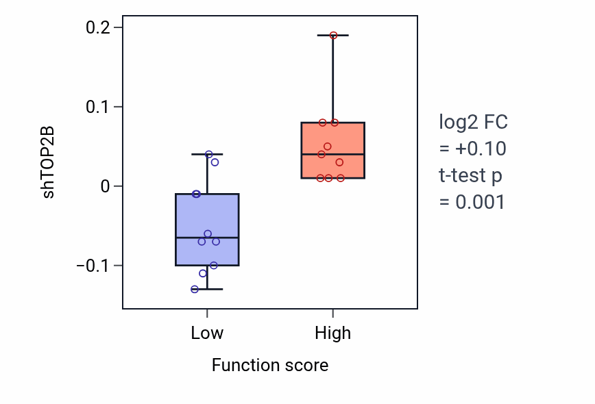 Box plot of TOP2B in Macropinocytosis-low vs -high samples in LARGE_INTESTINE.