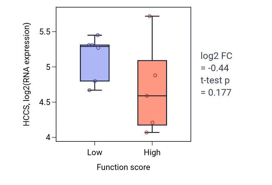 Box plot of HCCS in Macropinocytosis-low vs -high samples in BLOOD_Lymphoma.