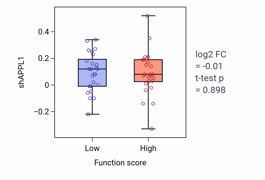 Box plot of APPL1 in Macropinocytosis-low vs -high samples in LUNG_NSCLC_LUAD.
