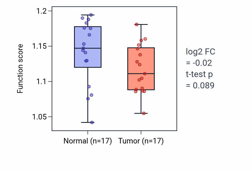 Tumor-vs-normal pathway-activity box plot for Macropinocytosis in COAD.