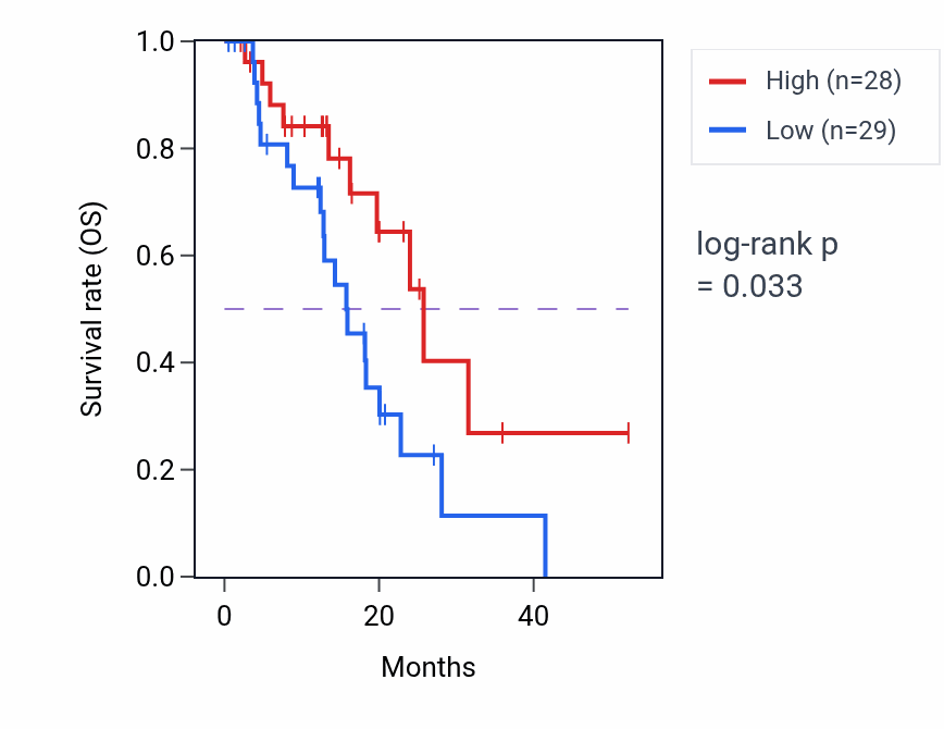 Kaplan&ndash;Meier survival curve for Macropinocytosis pathway activity in ESCA.