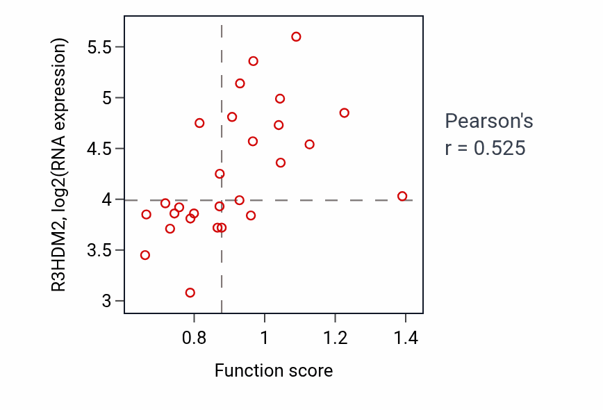 Per-sample scatter of Protein localization to cytoskeleton activity vs R3HDM2 in PANCREAS.