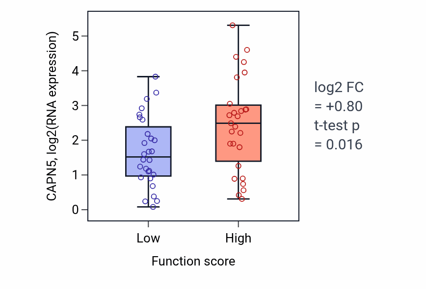 Box plot of CAPN5 in Protein localization to cytoskeleton-low vs -high samples in BREAST.