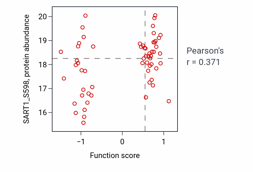 Per-sample scatter of Protein localization to cytoskeleton activity vs SART1_S598 in OV.