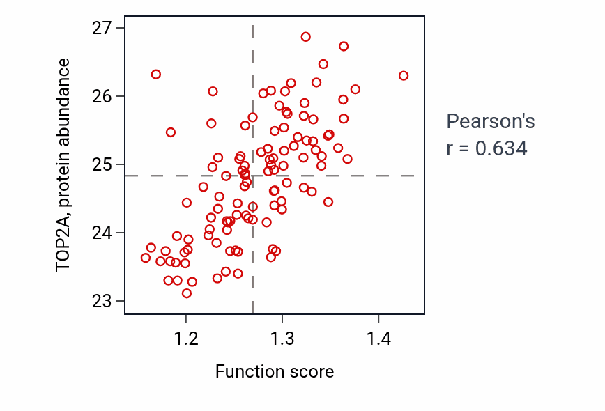 Per-sample scatter of Protein localization to cytoskeleton activity vs TOP2A in LUAD.