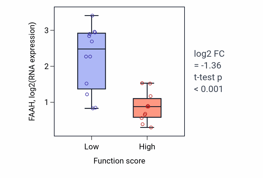 Box plot of FAAH in Glucose import in response to insulin stimulus-low vs -high samples in KIDNEY.