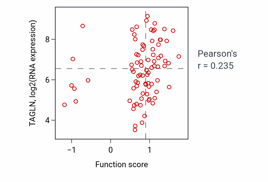 Per-sample scatter of Glucose import in response to insulin stimulus activity vs TAGLN in OV.