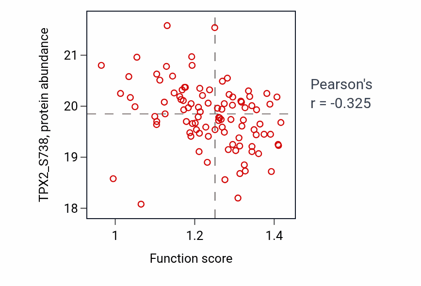 Per-sample scatter of Glucose import in response to insulin stimulus activity vs TPX2_S738 in GBM.