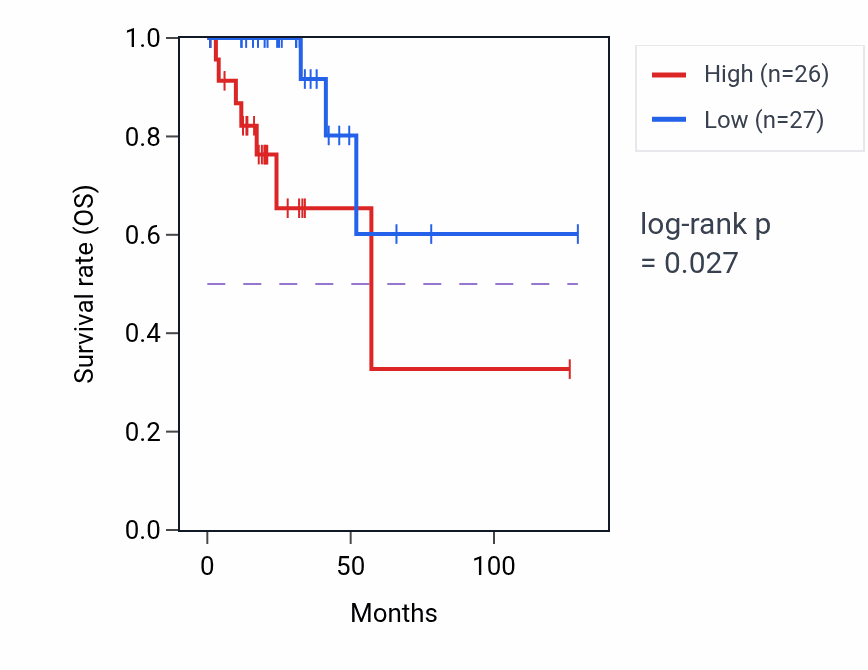 Kaplan&ndash;Meier survival curve for Glucose import in response to insulin stimulus pathway activity in READ: high vs low activity groups.