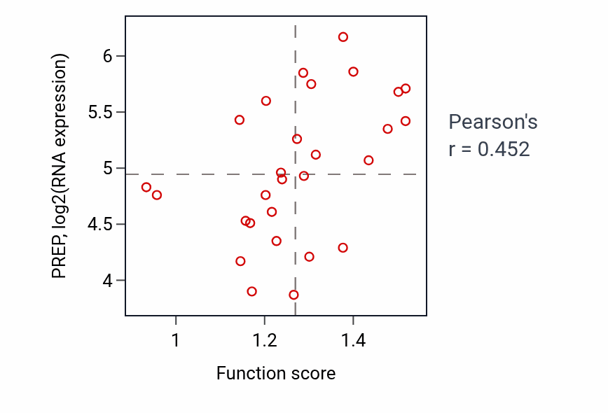 Per-sample scatter of Negative regulation of protein kinase activity by regulation of protein phosphorylation activity vs PREP in OESOPHAGUS.