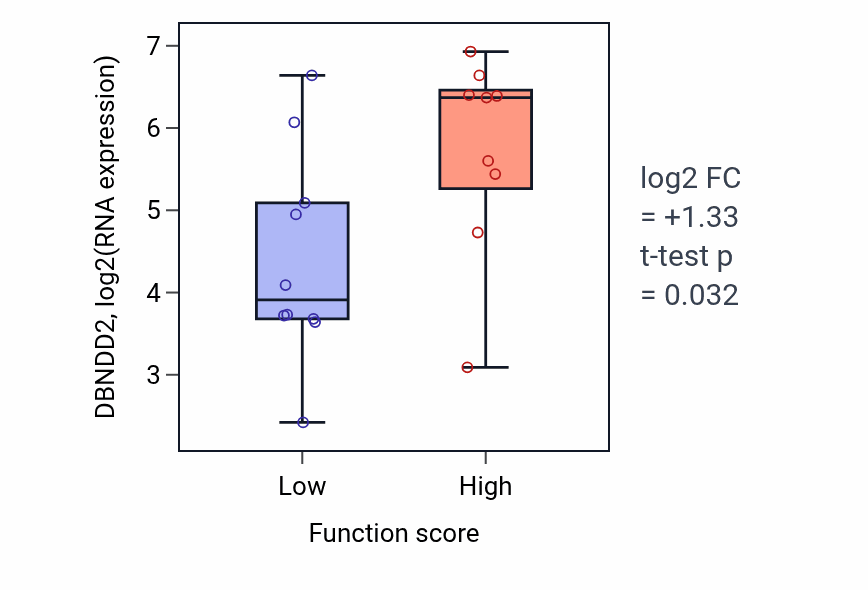 Box plot of DBNDD2 in Negative regulation of protein kinase activity by regulation of protein phosphorylation-low vs -high samples in LUNG_NSCLC_LUSC.