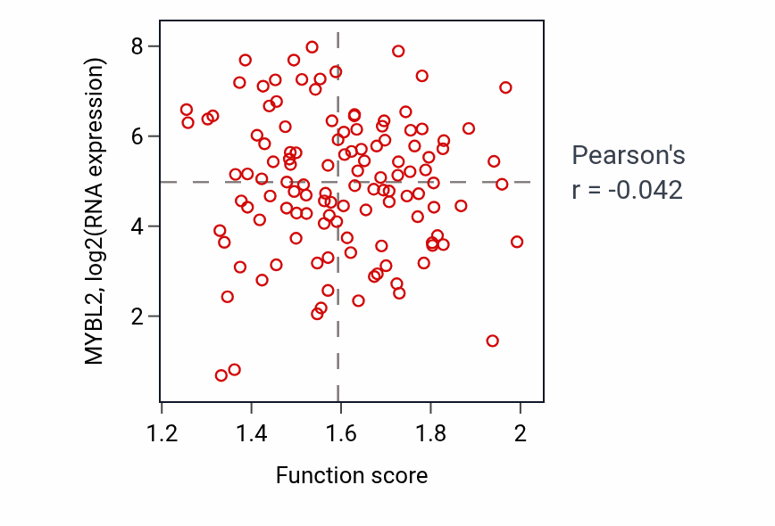 Per-sample scatter of Negative regulation of protein kinase activity by regulation of protein phosphorylation activity vs MYBL2 in BRCA.