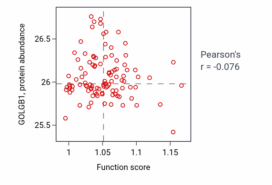 Per-sample scatter of Negative regulation of protein kinase activity by regulation of protein phosphorylation activity vs GOLGB1 in CCRCC.