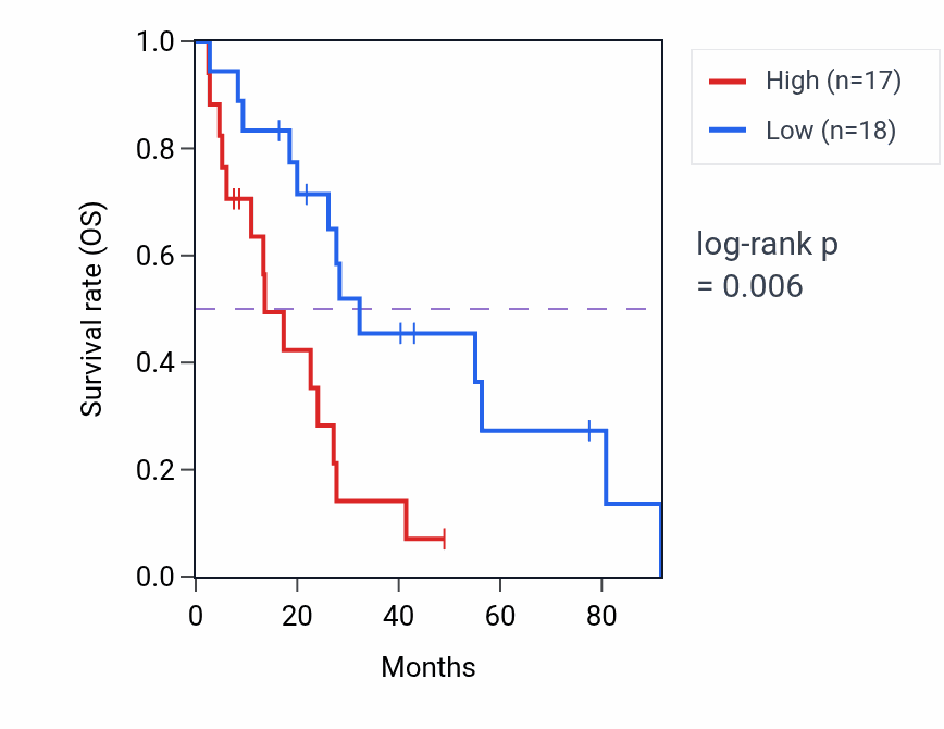 Kaplan&ndash;Meier survival curve for Negative regulation of protein kinase activity by regulation of protein phosphorylation pathway activity in MESO: high vs low activity groups.