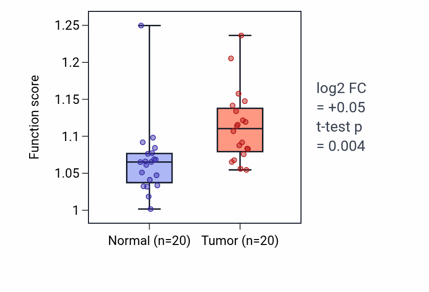 Tumor-vs-normal pathway-activity box plot for Negative regulation of protein kinase activity by regulation of protein phosphorylation in KIRC.