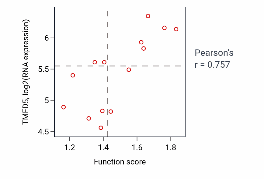 Per-sample scatter of Adhesion of symbiont to host activity vs TMED5 in LIVER.