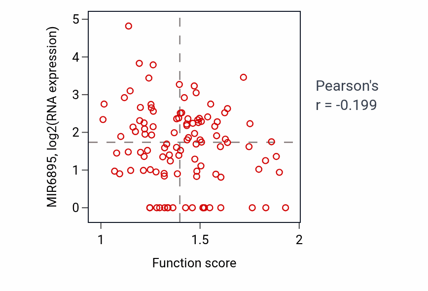Per-sample scatter of Adhesion of symbiont to host activity vs MIR6895 in HNSC.
