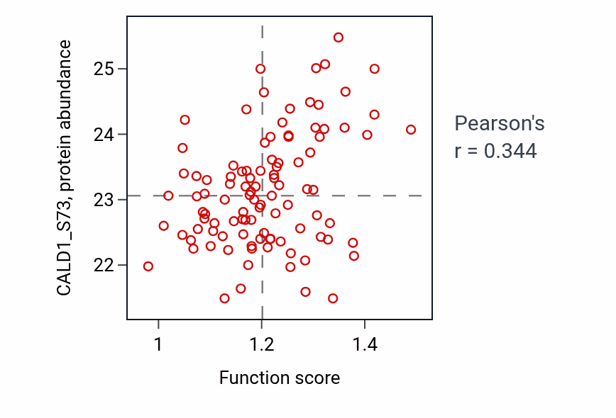 Per-sample scatter of Adhesion of symbiont to host activity vs CALD1_S73 in LUAD.