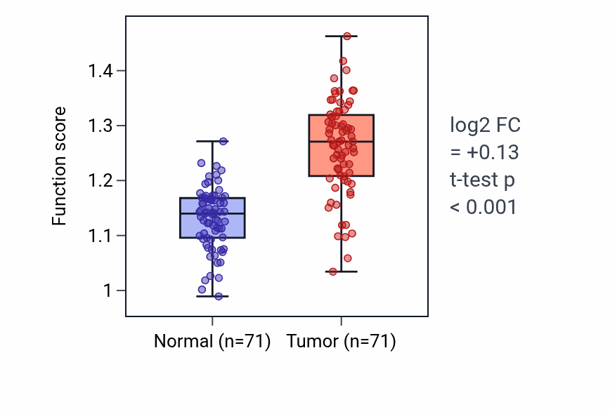 Tumor-vs-normal pathway-activity box plot for Adhesion of symbiont to host in KIRC.