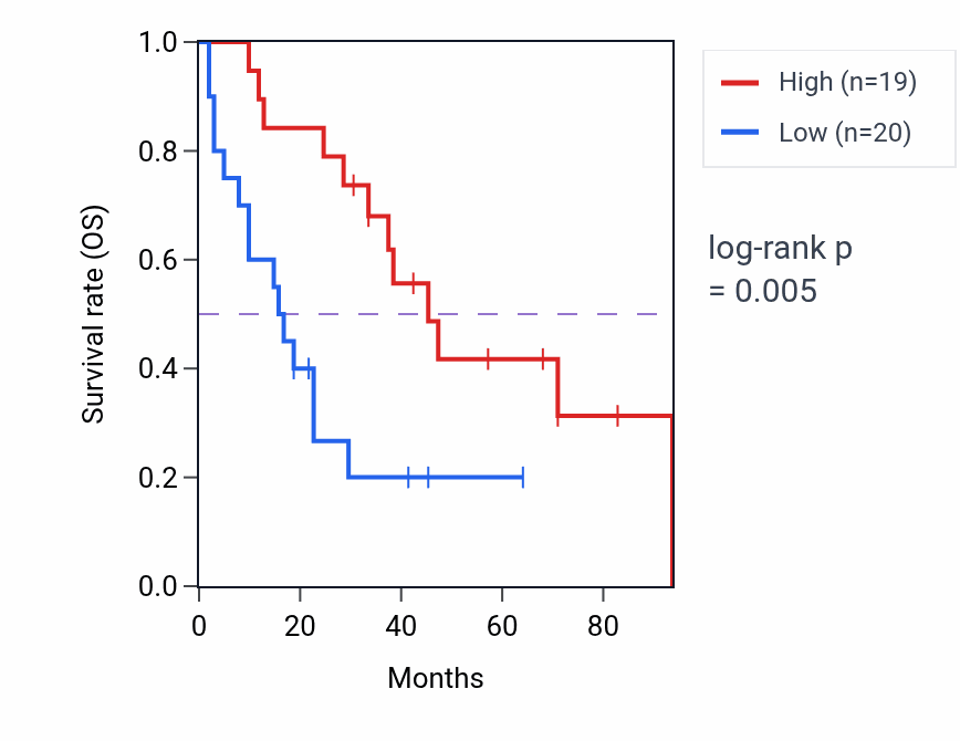 Kaplan&ndash;Meier survival curve for Adhesion of symbiont to host pathway activity in SCLC.