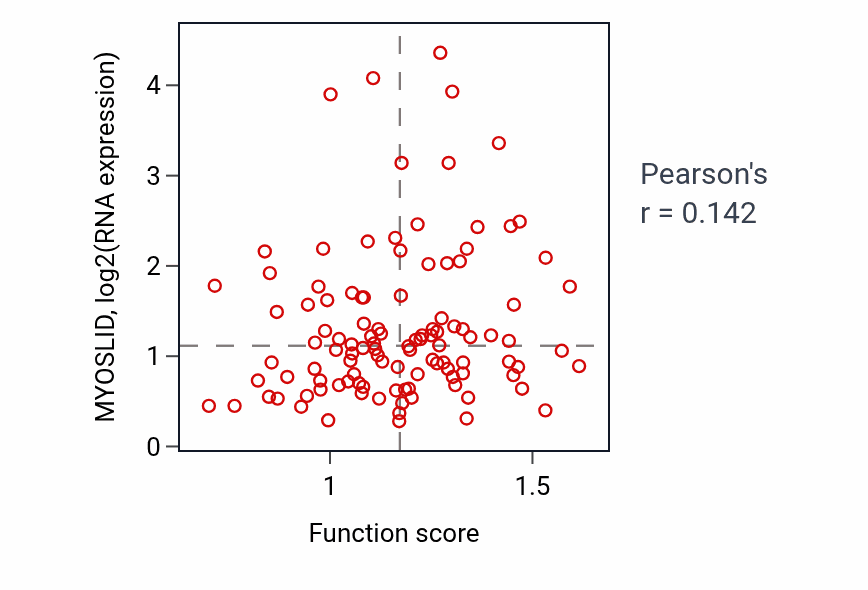 Per-sample scatter of Symbiont entry into host activity vs MYOSLID in LUAD.