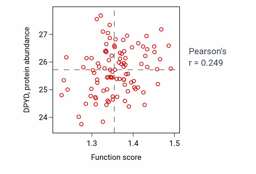 Per-sample scatter of Symbiont entry into host activity vs DPYD in GBM.