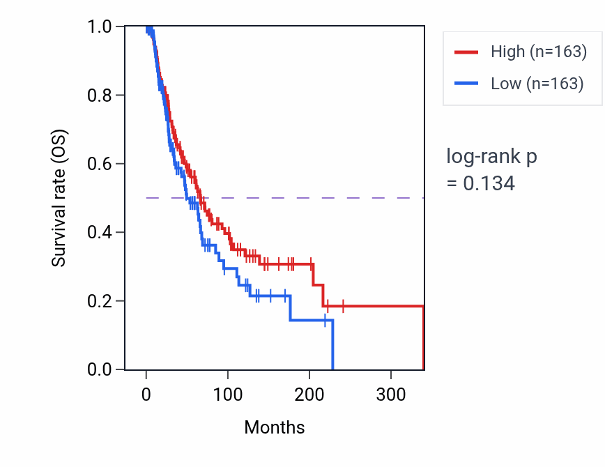 Kaplan&ndash;Meier survival curve for Symbiont entry into host pathway activity in SKCM.