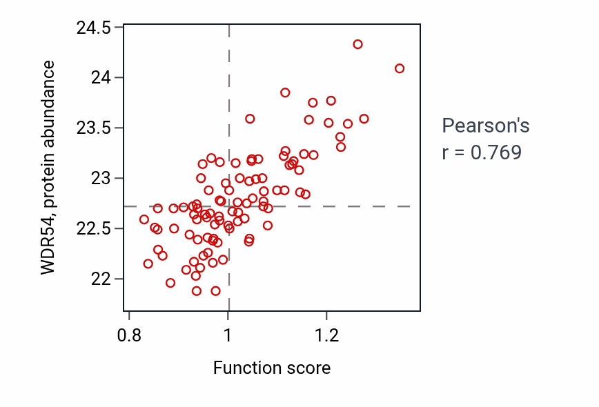 Per-sample scatter of Motile cilium assembly activity vs WDR54 in UCEC.