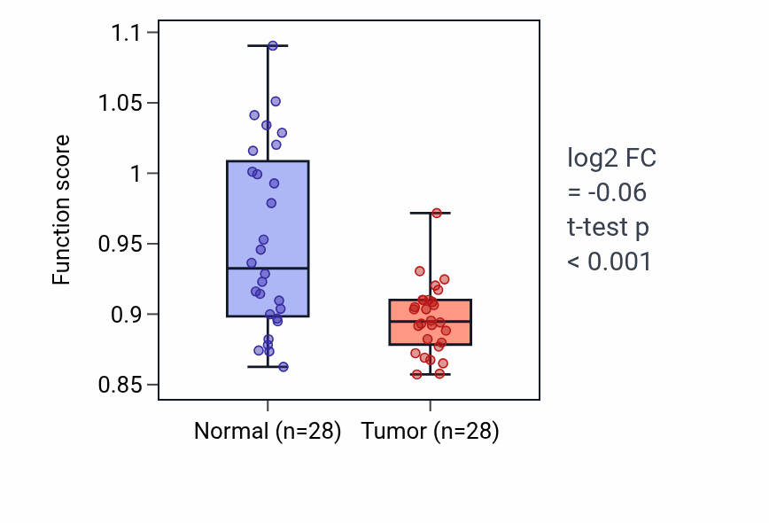 Tumor-vs-normal pathway-activity box plot for Motile cilium assembly in LUAD.