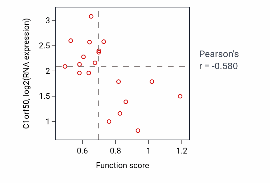 Per-sample scatter of Regulation of mitochondrial mRNA stability activity vs C1orf50 in UPPER_AERODIGESTIVE_TRACT.