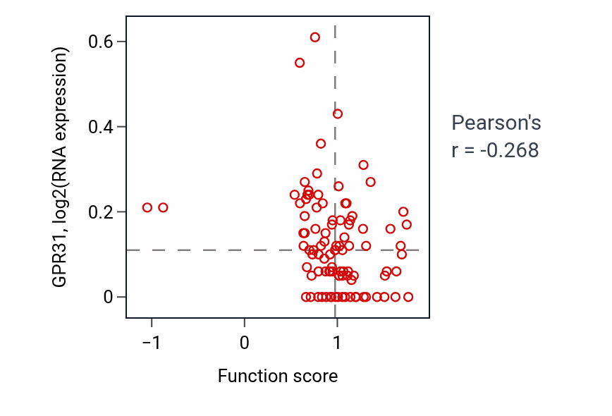 Per-sample scatter of Regulation of mitochondrial mRNA stability activity vs GPR31 in COAD.