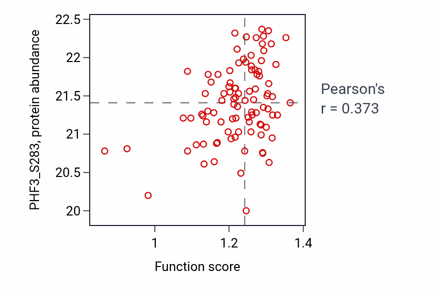 Per-sample scatter of Regulation of mitochondrial mRNA stability activity vs PHF3_S283 in UCEC.