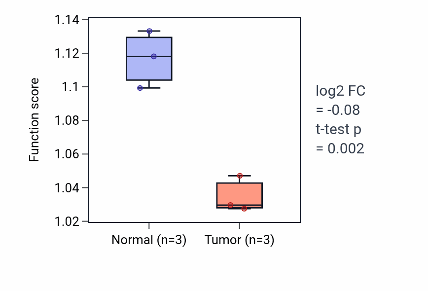 Tumor-vs-normal pathway-activity box plot for Regulation of mitochondrial mRNA stability in THCA.