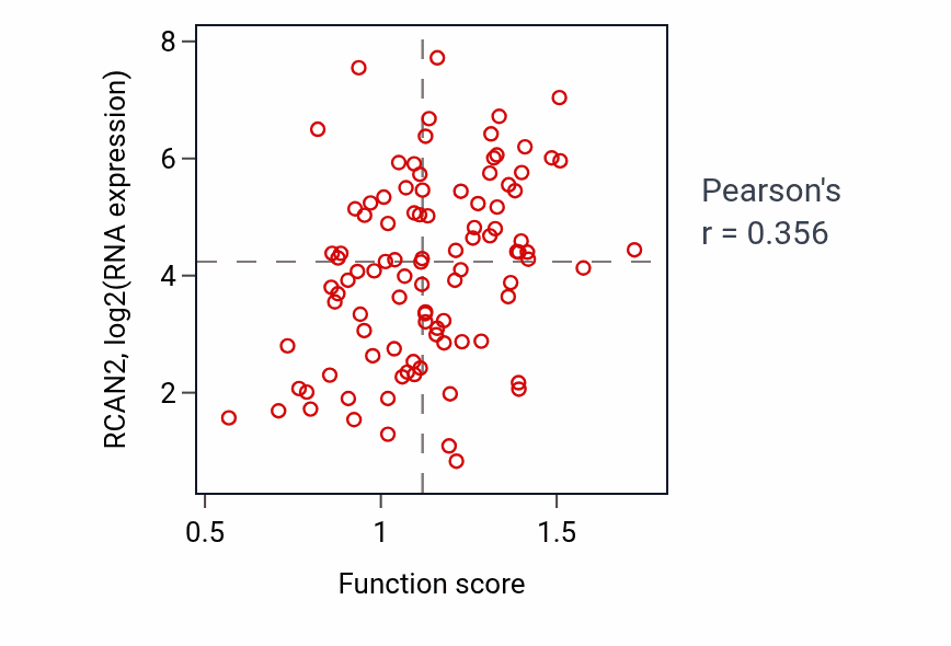 Per-sample scatter of Relaxation of smooth muscle activity vs RCAN2 in GBM.