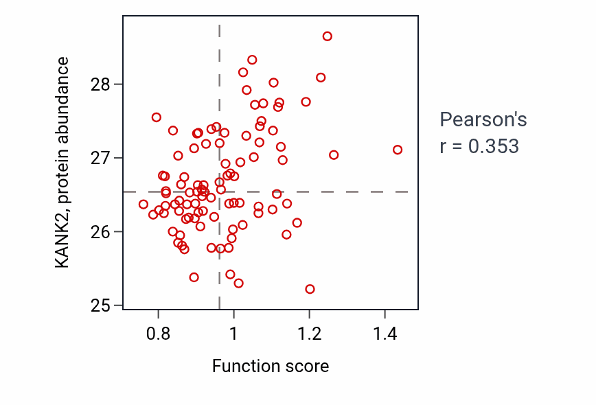 Per-sample scatter of Relaxation of smooth muscle activity vs KANK2 in UCEC.